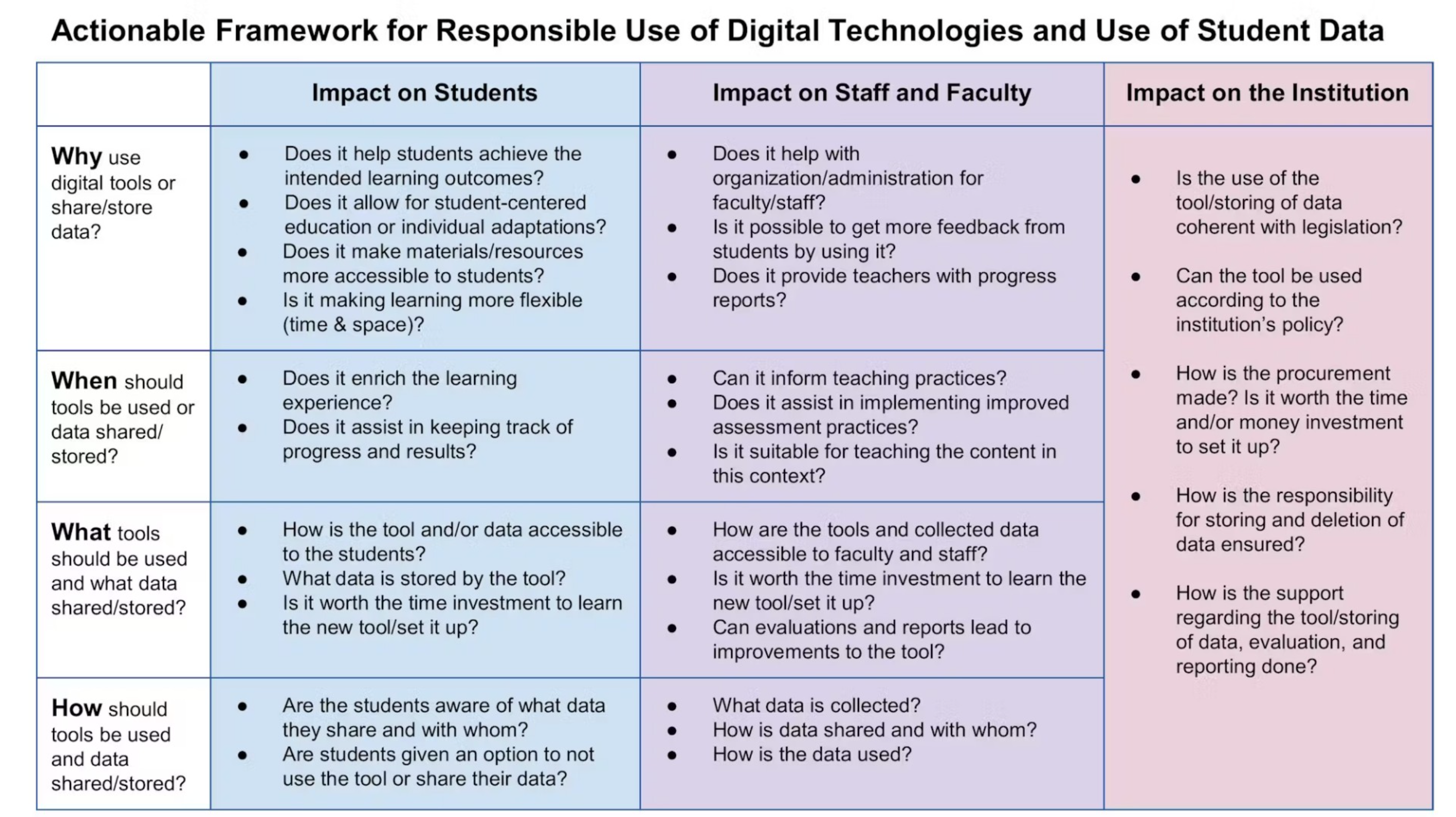 Actionable framework for the responsible use of digital technologies and digital (learner) data